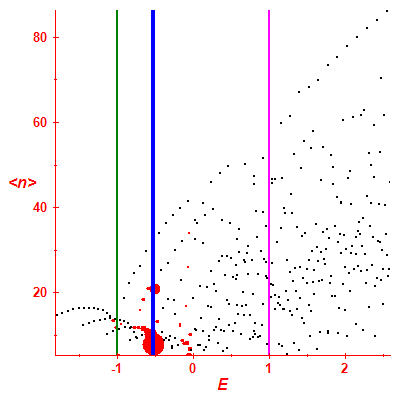 Peres lattice <N>